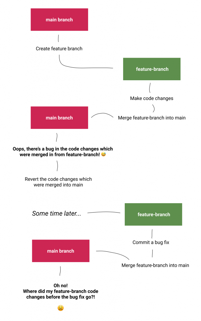 how-to-restore-changes-which-you-ve-reverted-from-your-main-git-branch